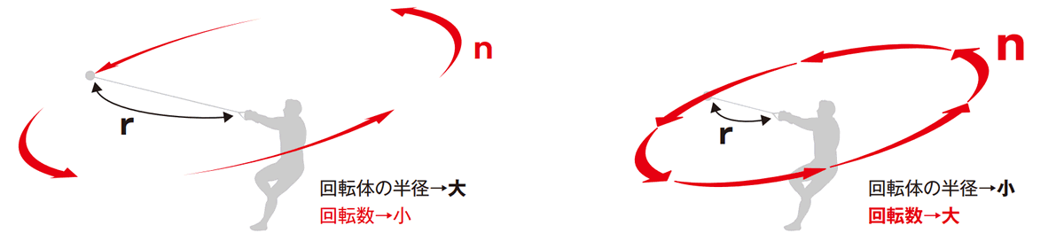 遠心力を高めるには、回転体の半径を大きくして回転させる方法と、回転体の半径を小さくして回転数を高める方法があります。当然回転体の半径を大きくすると回転数は小さくなります。